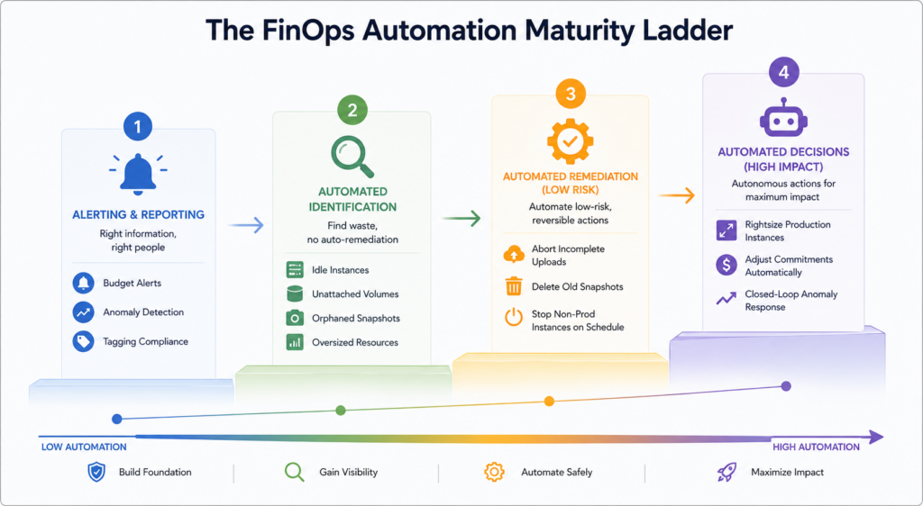 finops automation maturity
