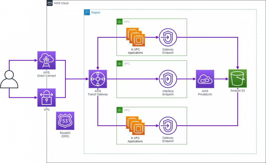 AWS VPC endpoints