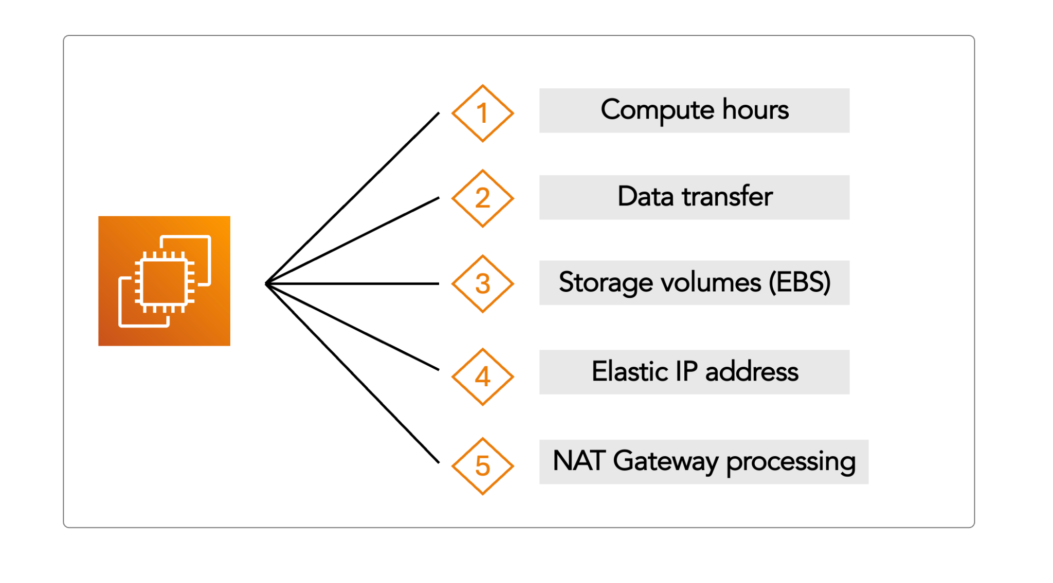 EC2 cost breakdown