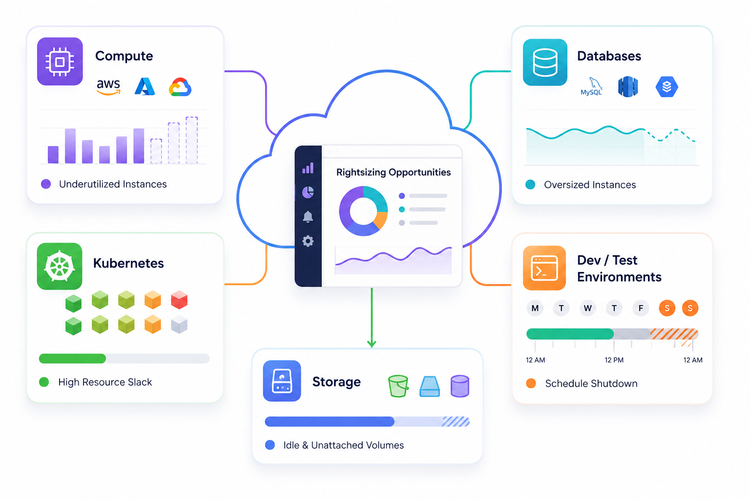 cloud rightsizing opportunities