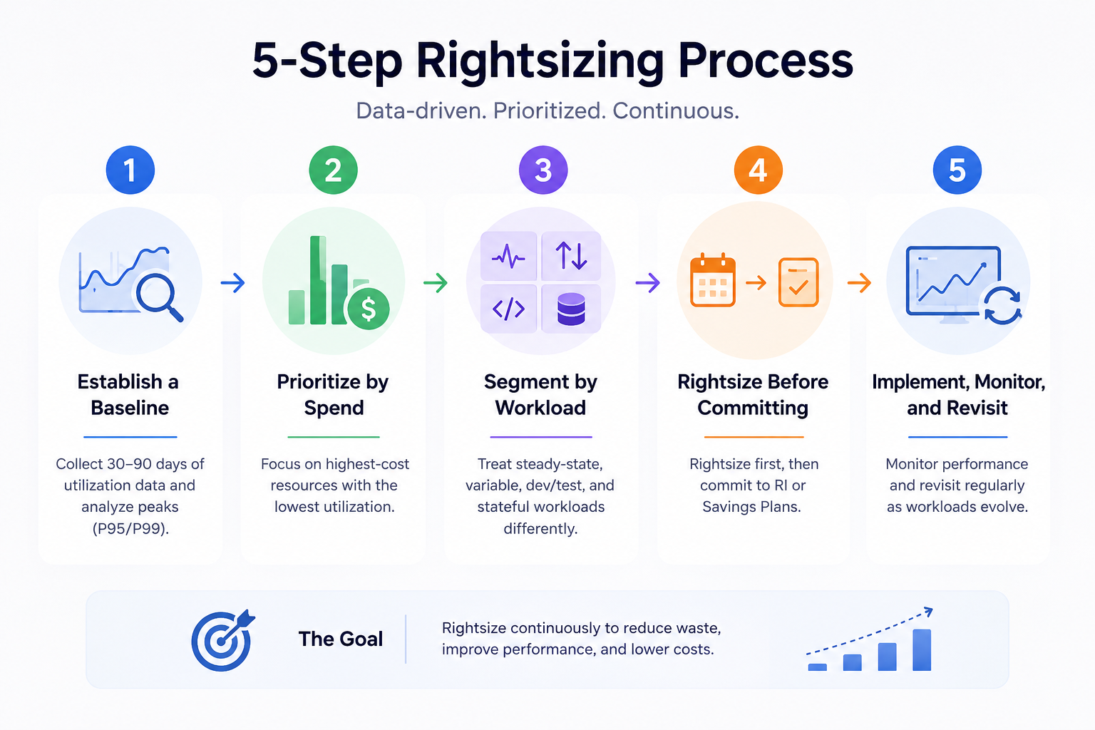 cloud rightsizing steps to suceed