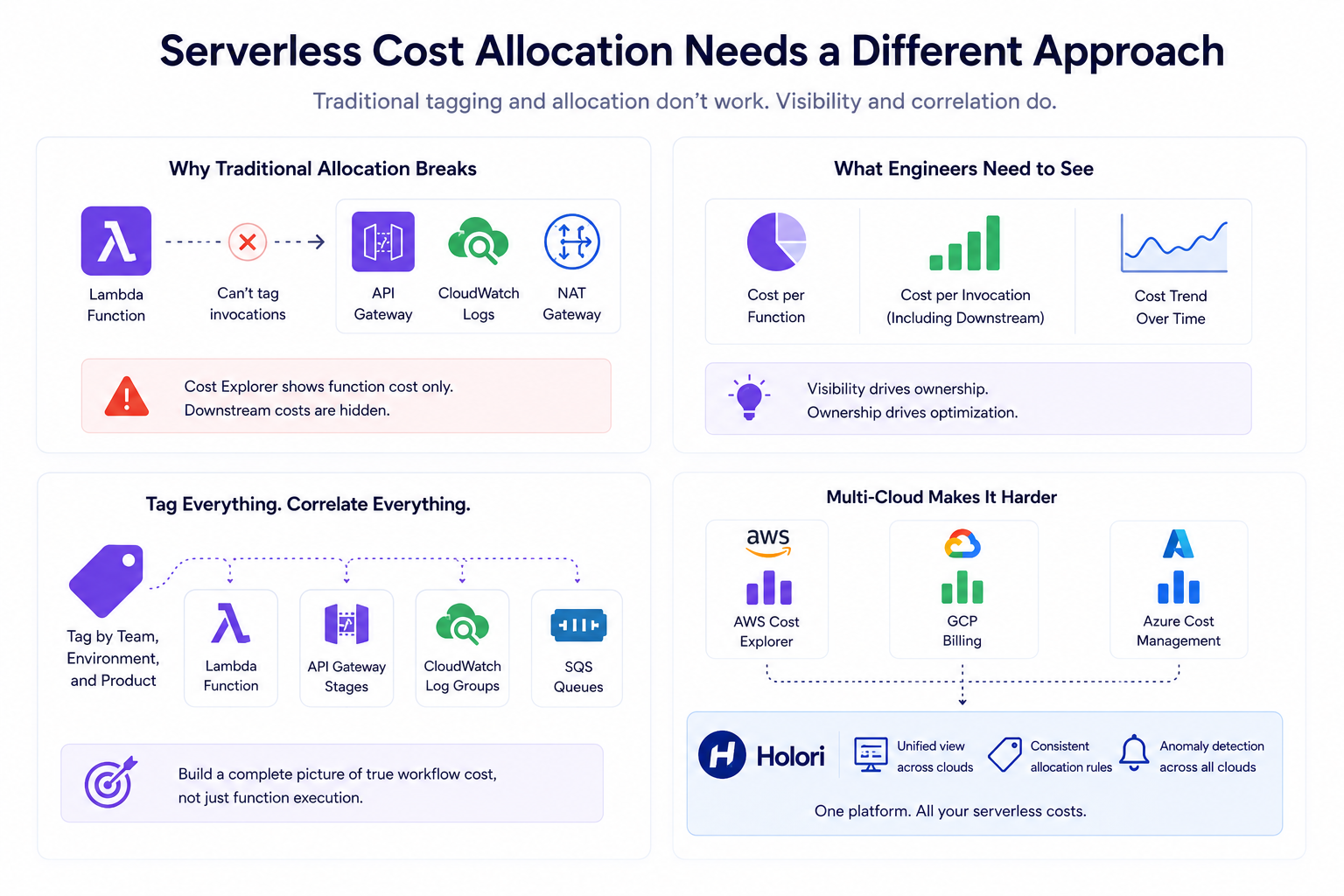 serverless cost allocation challenges