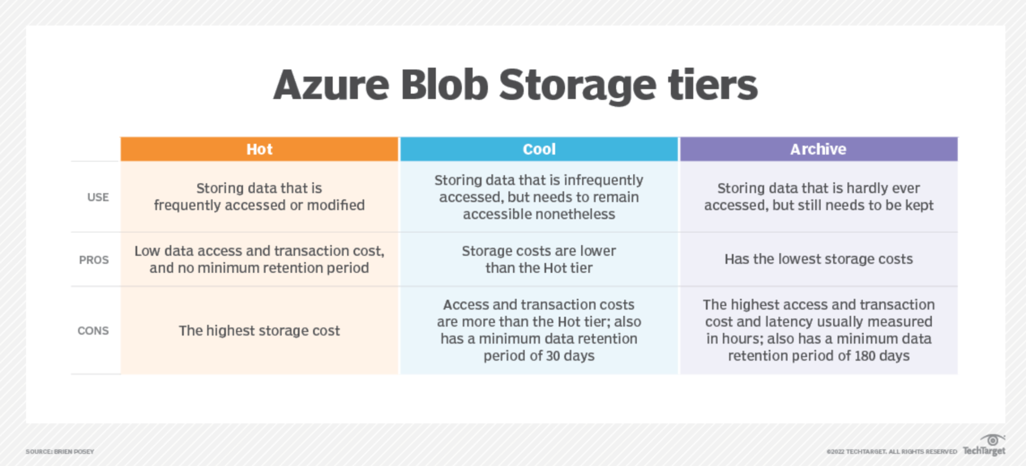 Azure blob tiering