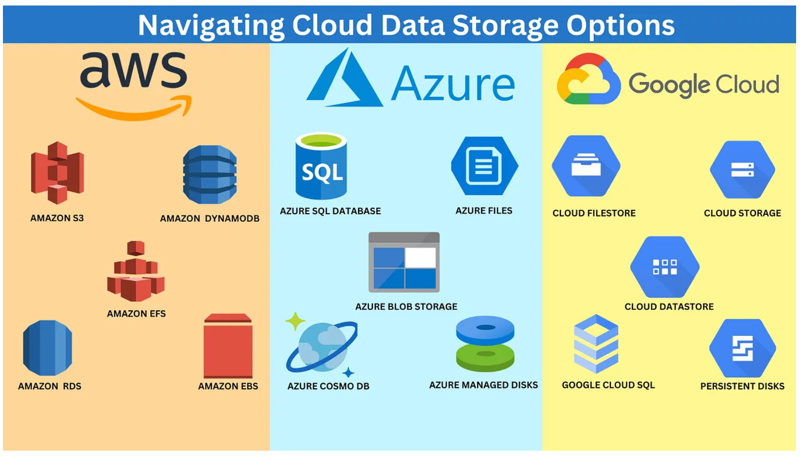 Cloud storage options