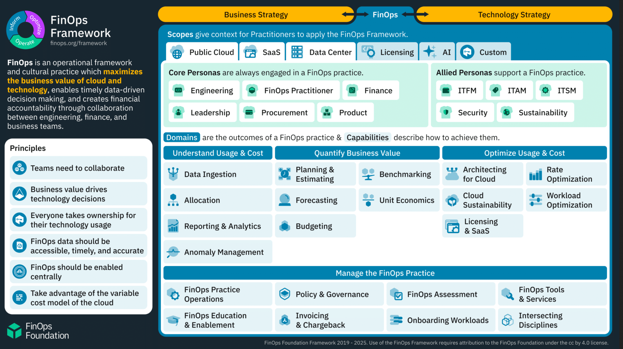 FinOps Framework