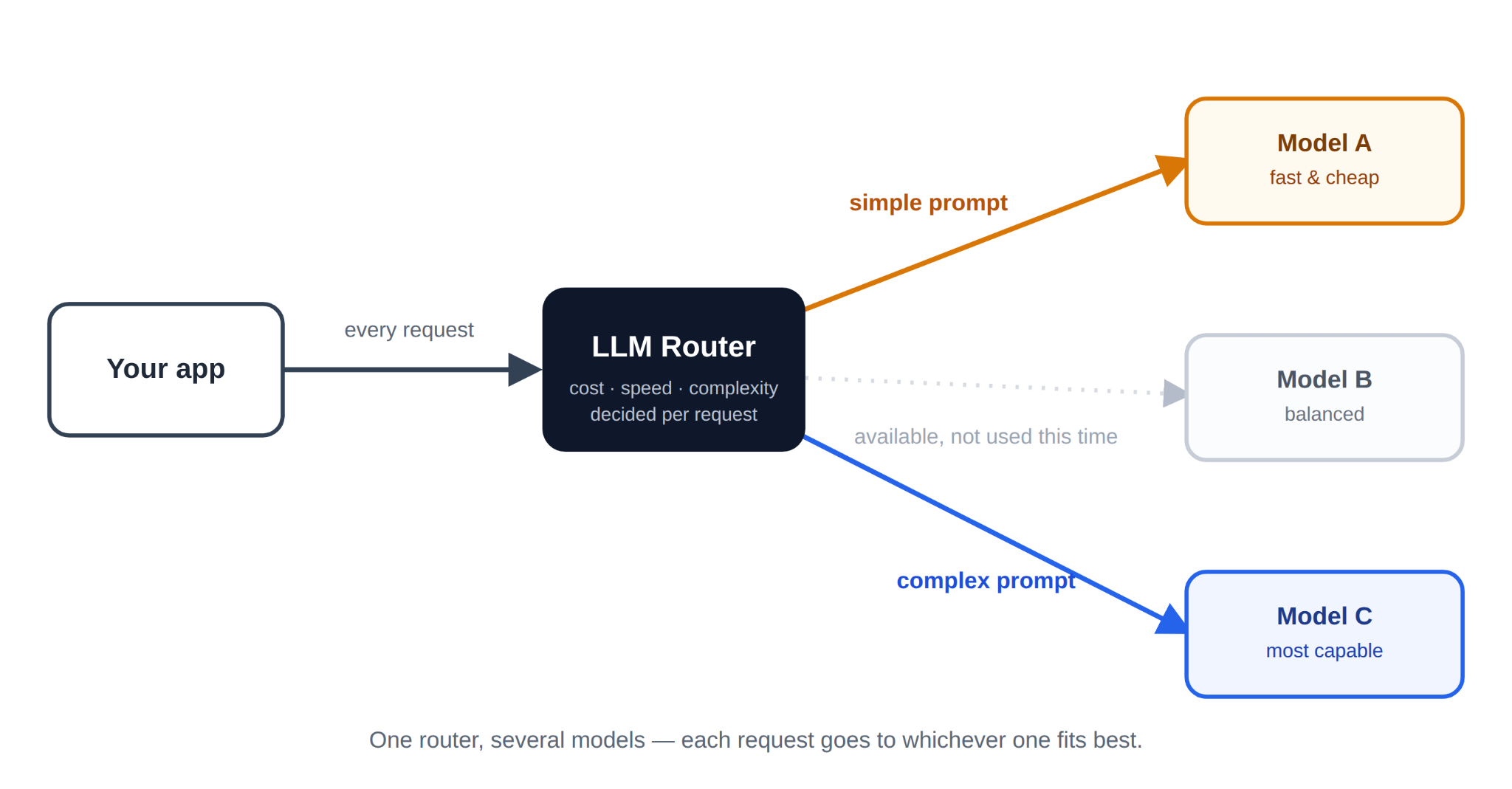 LLM router schema