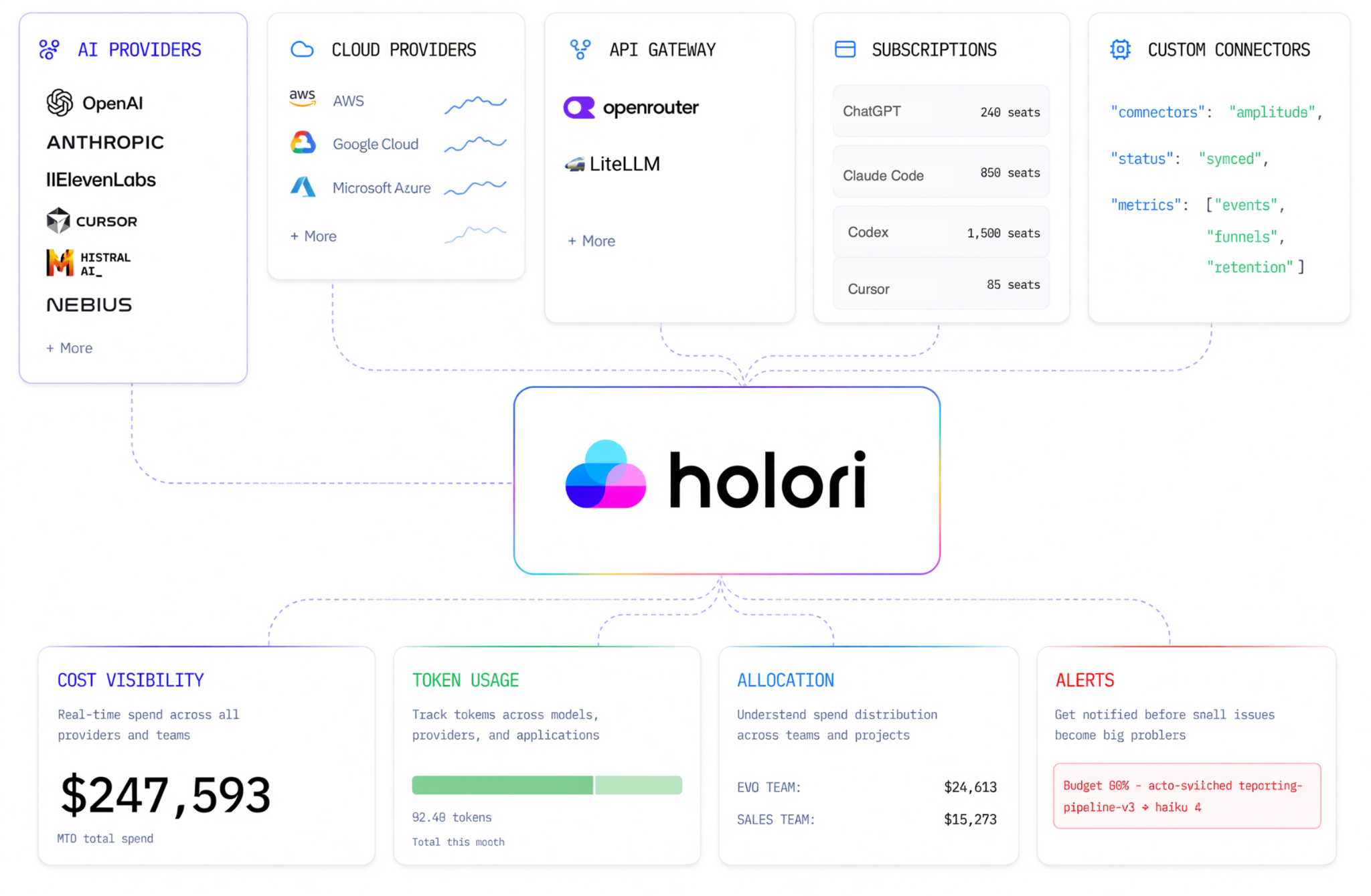 Holori ai cost management