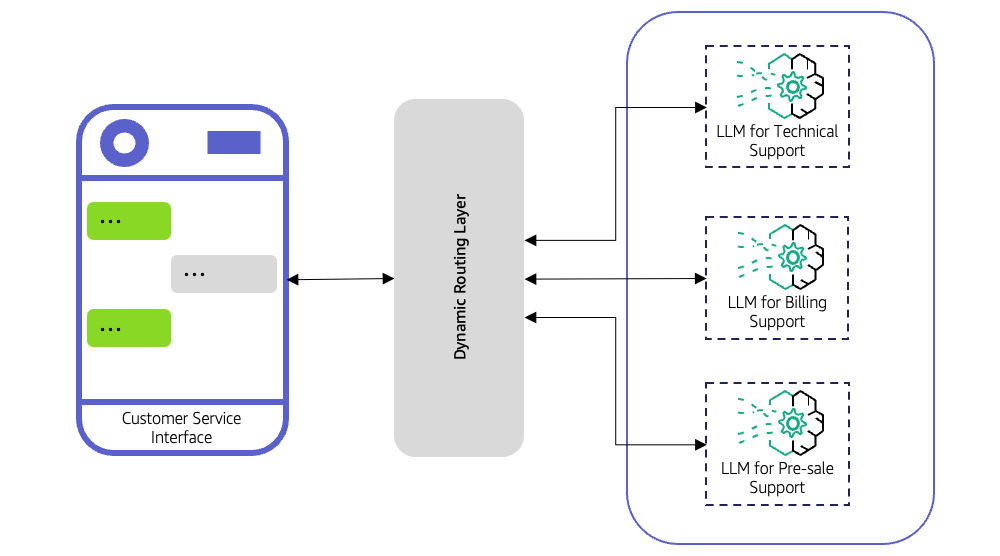 LLM router role