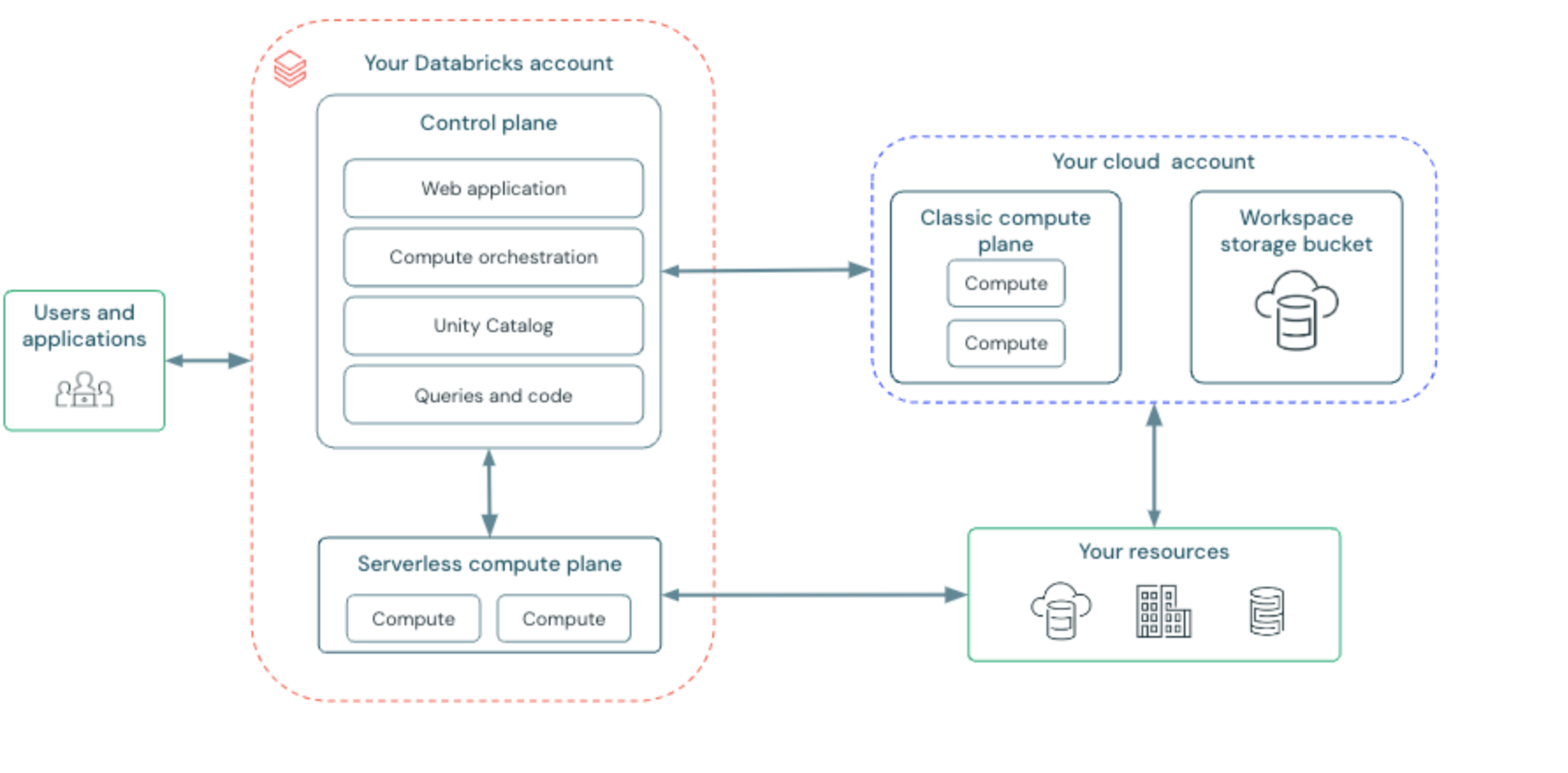 Databricks infra