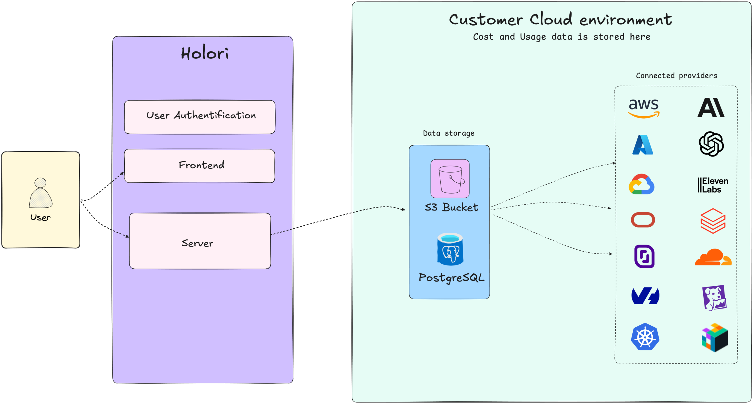 Holori sovereign finops platform